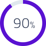 Diagramme circulaire de 90%